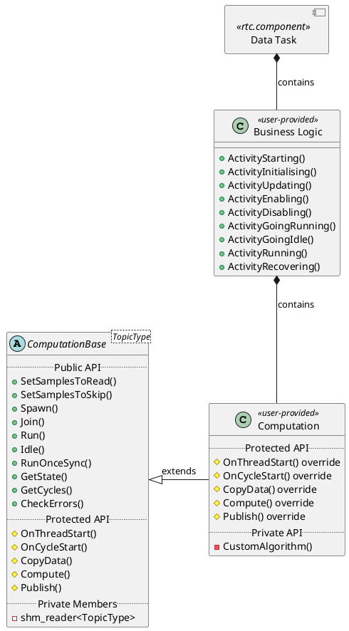 @startuml
component "Data Task" <<rtc.component>> {
}
class "Business Logic" <<user-provided>> {
+ ActivityStarting()
+ ActivityInitialising()
+ ActivityUpdating()
+ ActivityEnabling()
+ ActivityDisabling()
+ ActivityGoingRunning()
+ ActivityGoingIdle()
+ ActivityRunning()
+ ActivityRecovering()
}
abstract class ComputationBase<TopicType> {
.. Public API ..
+ SetSamplesToRead()
+ SetSamplesToSkip()
+ Spawn()
+ Join()
+ Run()
+ Idle()
+ RunOnceSync()
+ GetState()
+ GetCycles()
+ CheckErrors()
.. Protected API ..
# OnThreadStart()
# OnCycleStart()
# CopyData()
# Compute()
# Publish()
.. Private Members ..
- shm_reader<TopicType>
}
class Computation <<user-provided>> {
.. Protected API ..
# OnThreadStart() override
# OnCycleStart() override
# CopyData() override
# Compute() override
# Publish() override
.. Private API ..
- CustomAlgorithm()
}
"Data Task" *-- "Business Logic" : contains
"Business Logic" *-- Computation : contains
ComputationBase <|- Computation : extends
@enduml