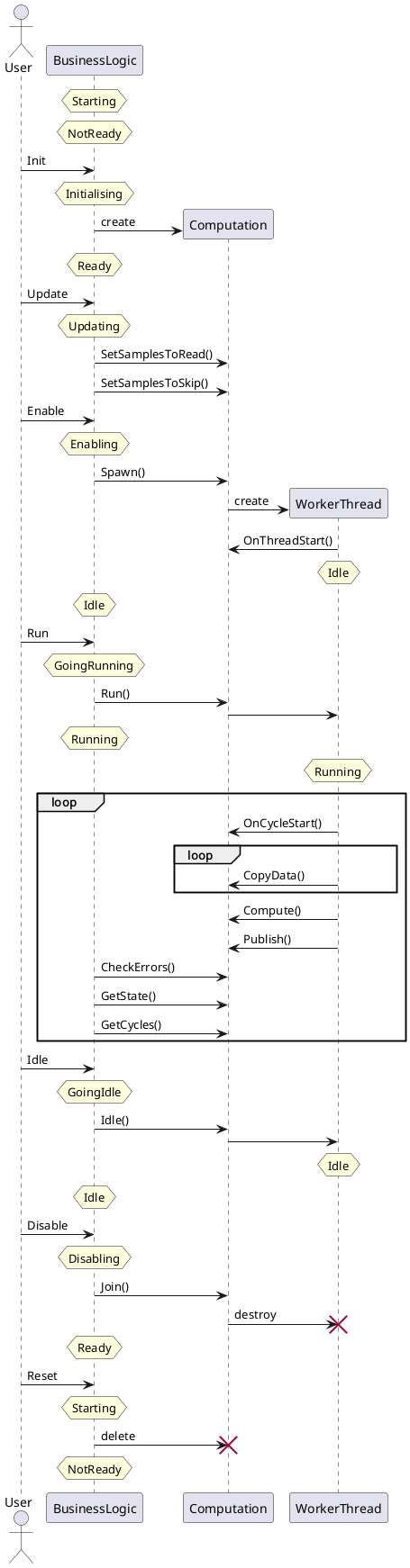 @startuml
actor User
hnote over BusinessLogic : Starting
hnote over BusinessLogic : NotReady
User -> BusinessLogic : Init
hnote over BusinessLogic : Initialising
BusinessLogic -> Computation ** : create
hnote over BusinessLogic : Ready
User -> BusinessLogic : Update
hnote over BusinessLogic : Updating
BusinessLogic -> Computation: SetSamplesToRead()
BusinessLogic -> Computation: SetSamplesToSkip()
User -> BusinessLogic : Enable
hnote over BusinessLogic : Enabling
BusinessLogic -> Computation: Spawn()
Computation -> WorkerThread ** : create
WorkerThread -> Computation : OnThreadStart()
hnote over WorkerThread : Idle
hnote over BusinessLogic : Idle
User -> BusinessLogic : Run
hnote over BusinessLogic : GoingRunning
BusinessLogic -> Computation: Run()
Computation -> WorkerThread
hnote over BusinessLogic : Running
hnote over WorkerThread : Running
loop
WorkerThread -> Computation : OnCycleStart()
loop
WorkerThread -> Computation : CopyData()
end
WorkerThread -> Computation : Compute()
WorkerThread -> Computation : Publish()
BusinessLogic -> Computation: CheckErrors()
BusinessLogic -> Computation: GetState()
BusinessLogic -> Computation: GetCycles()
end
User -> BusinessLogic : Idle
hnote over BusinessLogic : GoingIdle
BusinessLogic -> Computation: Idle()
Computation -> WorkerThread
hnote over WorkerThread : Idle
hnote over BusinessLogic : Idle
User -> BusinessLogic : Disable
hnote over BusinessLogic : Disabling
BusinessLogic -> Computation: Join()
Computation -> WorkerThread !! : destroy
hnote over BusinessLogic : Ready
User -> BusinessLogic : Reset
hnote over BusinessLogic : Starting
BusinessLogic -> Computation !! : delete
hnote over BusinessLogic : NotReady
@enduml