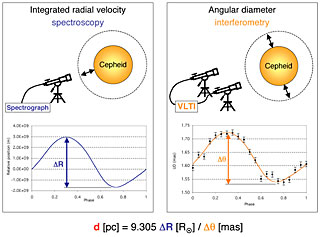 Observation Techniques of the Baade-Wesselink Method