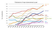 Número de artigos publicados utilizando dados de diferentes observatórios