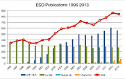 Número de artigos publicados que usam observações obtidas em infraestruturas do ESO