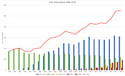 Anzahl von Veröffentlichungen, die auf Beobachtungen mit ESO-Anlagen beruhen (1996-2018)