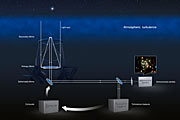Adaptive Optics explained | ESO Belgique