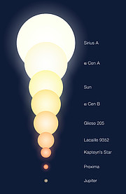 Poměrné velikosti hvězd systému Alfa Centauri a dalších objektů