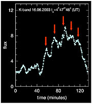 Near-infrared flare from Galactic Centre (lightcurve)
