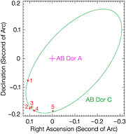 Orbit of AB Doradus C