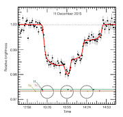 Obserwacje VLT: krzywa zmian blasku TRAPPIST-1 podczas potrójnego tranzytu z 11 grudnia 2015 r.