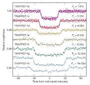 Krzywe blasku w trakcie tranzytów siedmiu planet TRAPPIST-1