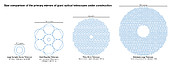 Comparaison entre les dimensions du miroir de l’ELT et ceux des autres télescopes