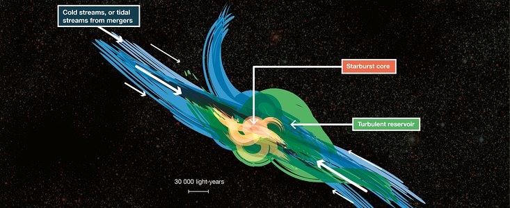 Diagram doplňování plynu ve vzdálených galaxiích s aktivní hvězdotvorbou