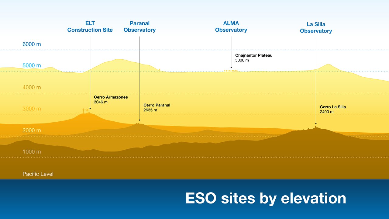 Height profiles of ESO observatories (with extra annotations)