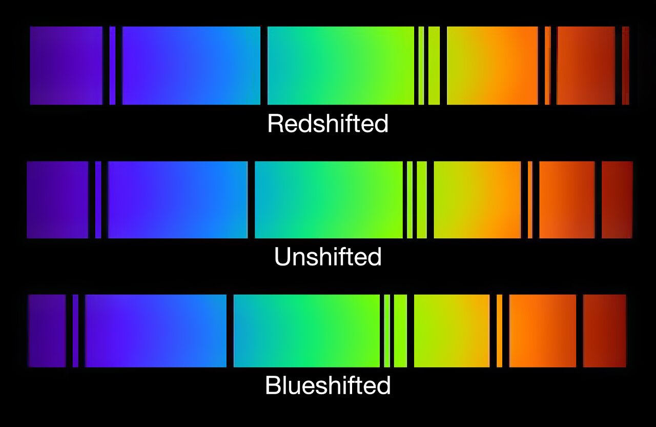 Schematic representation of blue- and red-shifted spectral lines