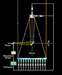 Sistema de óptica activa del VLT