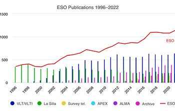 Vuonna 2022 julkaistiin yli 1000 tutkimusta, joissa hyödynnettiin ESO:n dataa