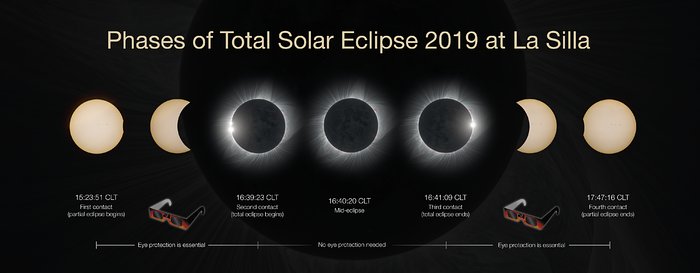 Phases of the total solar eclipse 2019 at La Silla