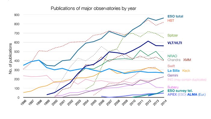 Number of papers published using observational data from different observatories