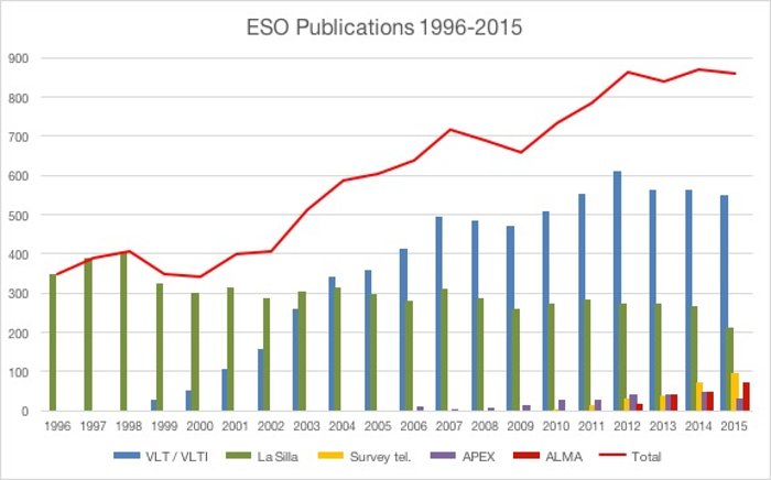 Número de artigos publicados baseados em observações obtidas nas infraestruturas do ESO