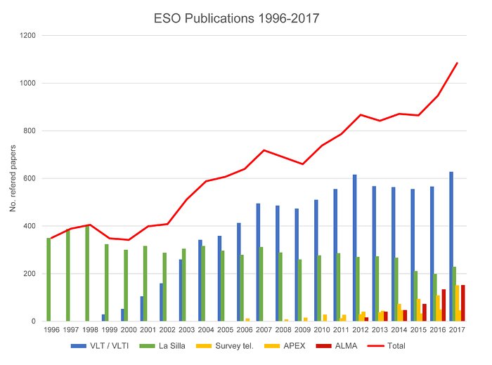 Numero di articoli pubblicati usando dati dalle strutture dell'ESO (1996 – 2017)