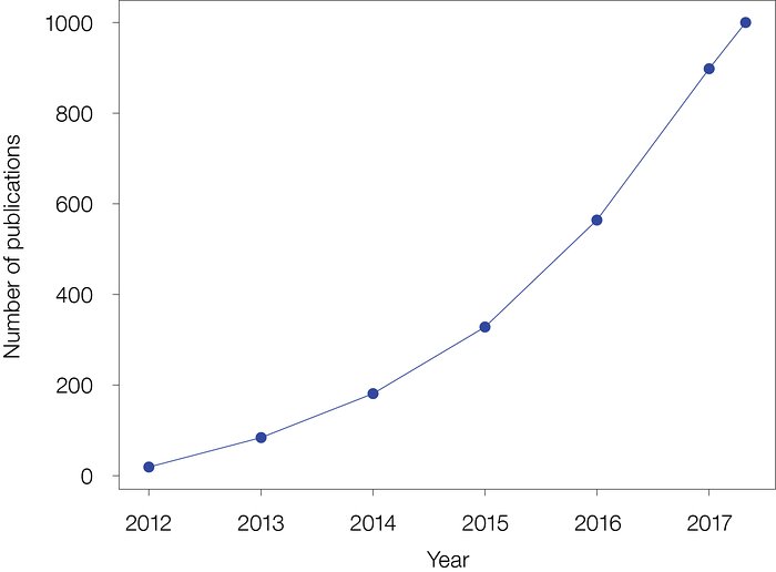 Liczba publikacji korzystających z danych ALMA