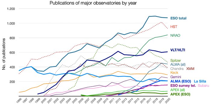 Number of papers published using observational data from different observatories (1996–2020)