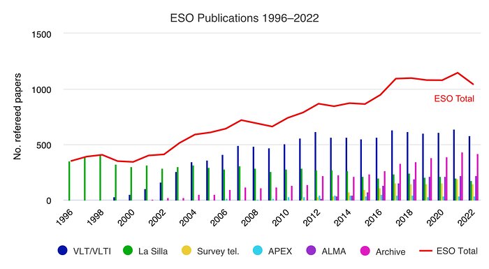 Anzahl der veröffentlichten Artikel basierend auf Daten, die an ESO-Observatorien gewonnen wurden (1996–2022)