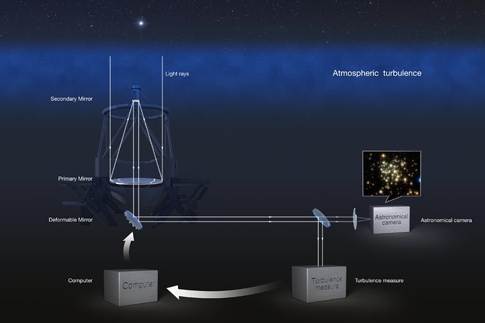 Adaptive Optics explained | ESO Belgique