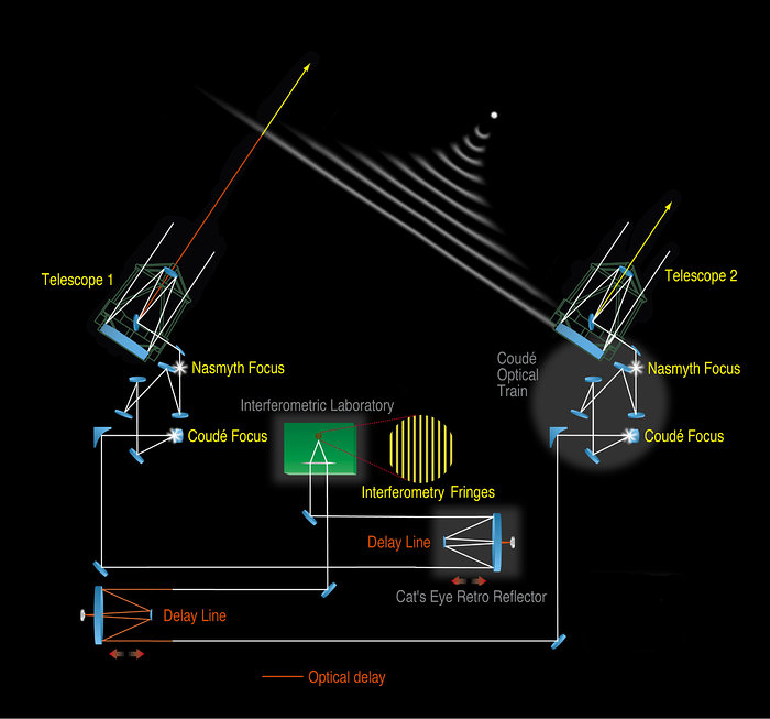 Principen för VLT-interferometern