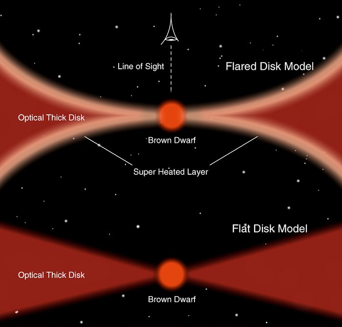 Models of brown dwarf disks (artist’s impression)