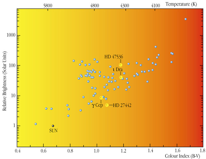 Stars observed in the FEROS programme (HR diagram) | ESO