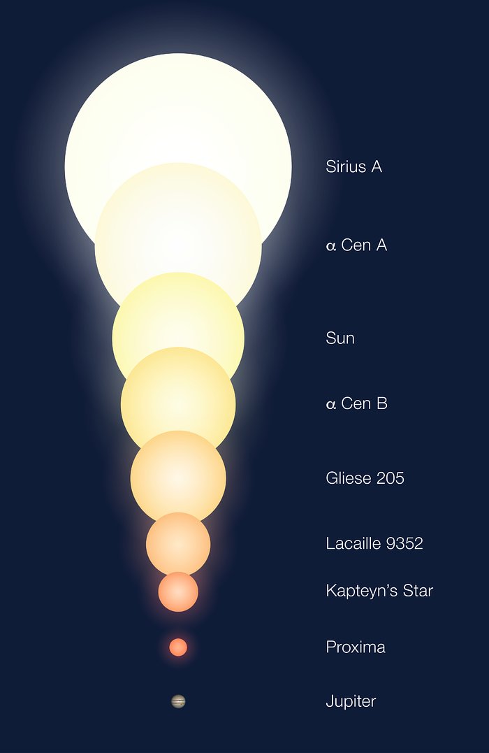 Alfa Centaurin tähtien ja muiden kohteiden suhteelliset koot (taiteilijan näkemys)