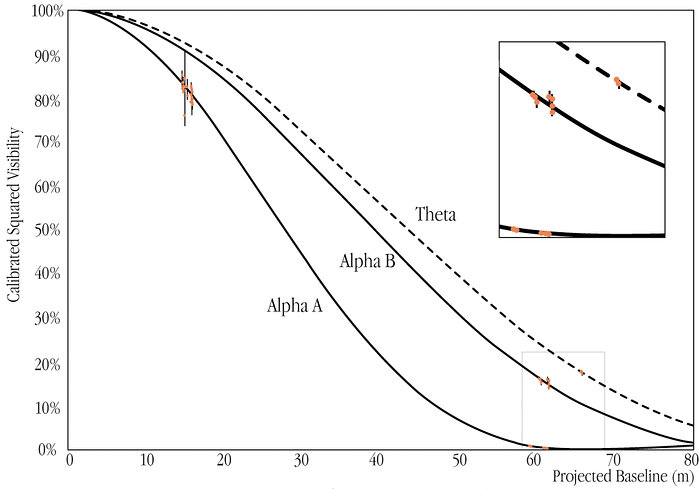 Visibility curves of Alpha Centauri A and B (VLTI+VINCI)