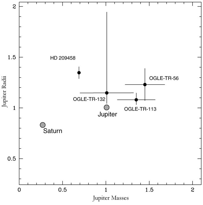 Properties of known transiting exoplanets