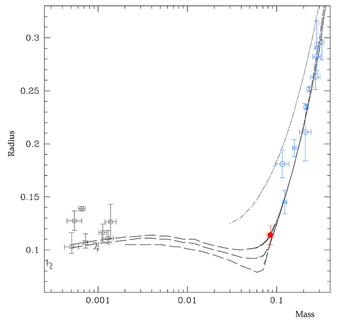 Properties of low-mass stars and planets