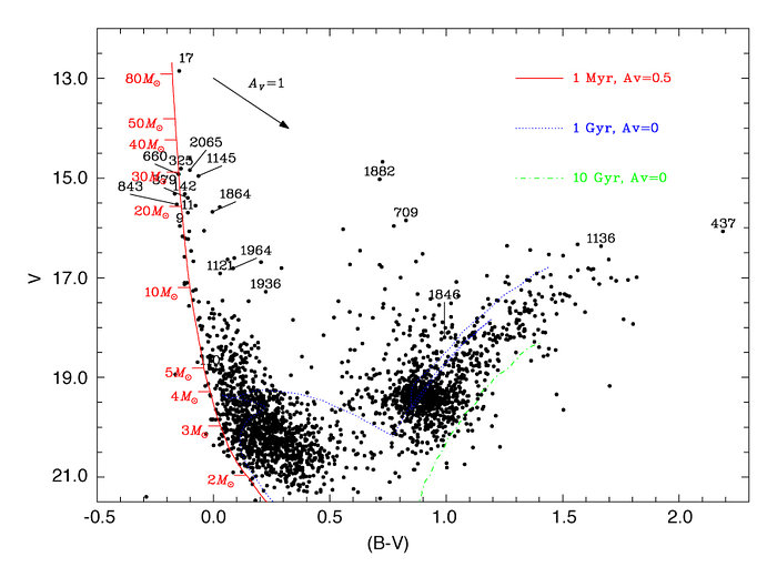 Colour-magnitude diagram of 2341 stars towards N214C
