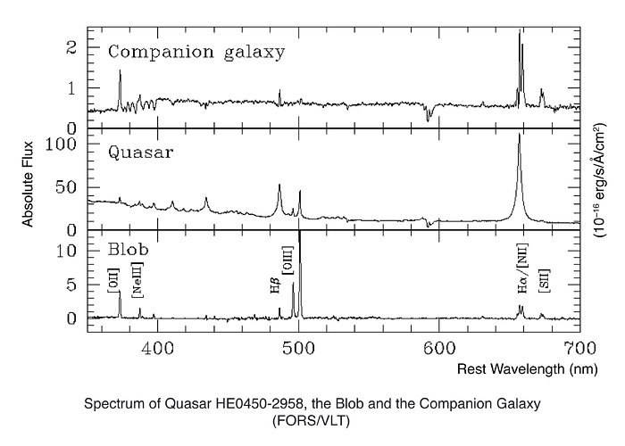 Spectrum of quasar HE0450-2958, the Blob and the companion galaxy (FORS/VLT)