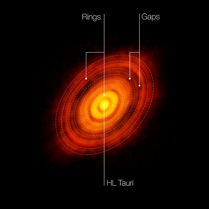 ALMA:s bild av den unga stjärnan HL Tauri (med etiketter)