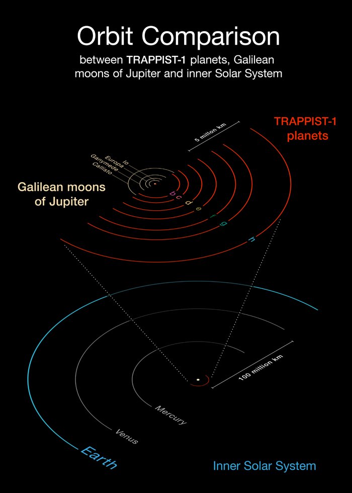 Comparación del sistema TRAPPIST-1 con la zona interior del Sistema Solar y las lunas galileanas de Júpiter