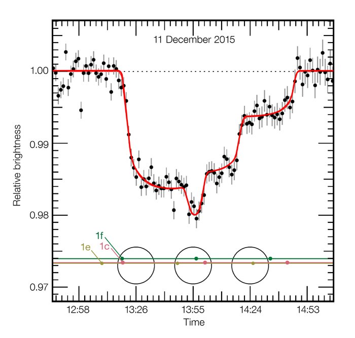 Las observaciones del VLT de la curva de luz de TRAPPIST-1 durante el triple tránsito del 11 de diciembre de 2015