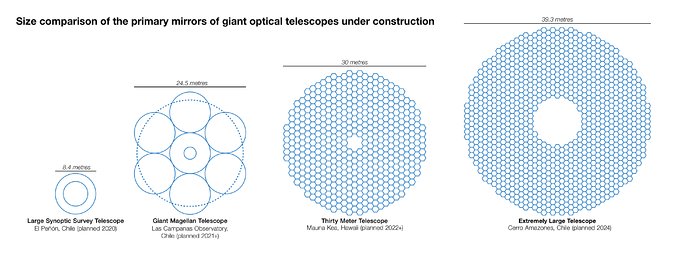 Grootte-vergelijking tussen de spiegels van de ELT en die van andere telescopen
