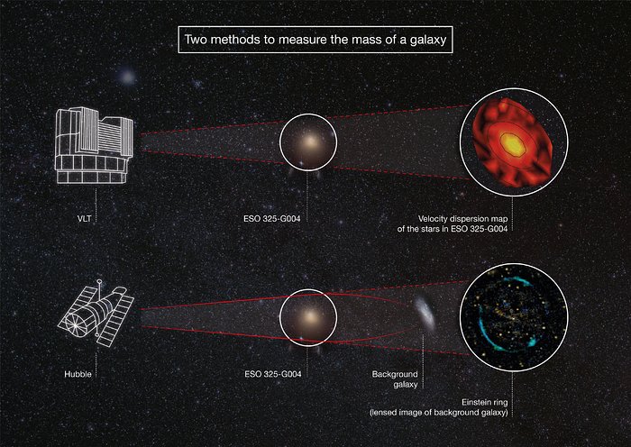 Twee manieren om de massa van een sterrenstelsel te bepalen