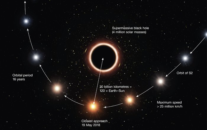 Imagem artística da S2 a passar perto do buraco negro supermassivo situado no centro da Via Láctea (anotada)