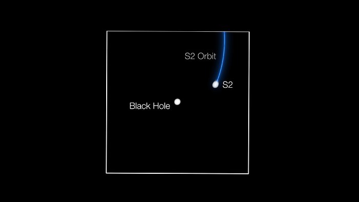 GRAVITY volgt een ster die dicht langs het zwarte gat in het centrum van de Melkweg scheert