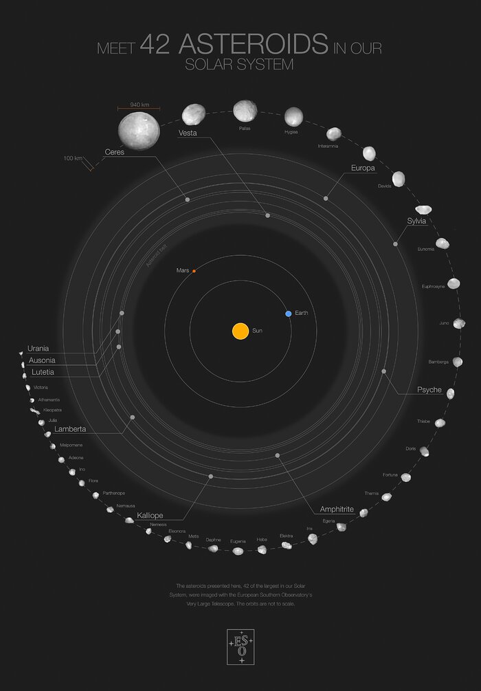 Poster von 42 Asteroiden in unserem Sonnensystem und ihren Bahnen (schwarzer Hintergrund)