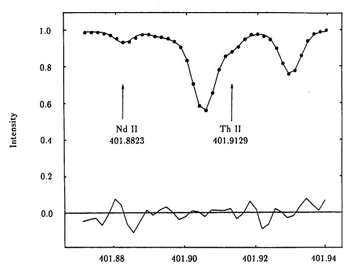 Torio e neodimio nella stella vecchia HR 509