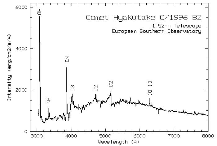 Spectrum of comet Hyakutake