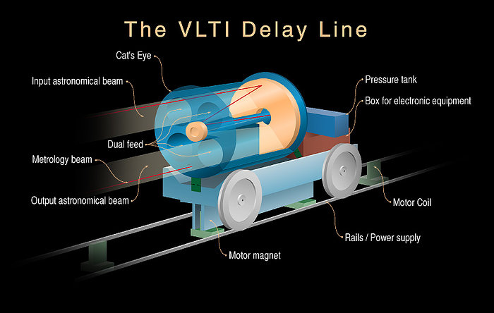 The VLTI Delay Line
