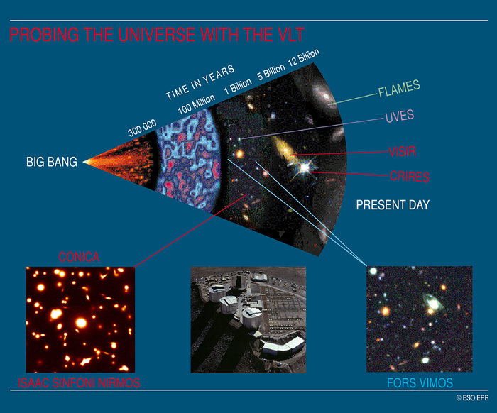 From the Big Bang to the present
