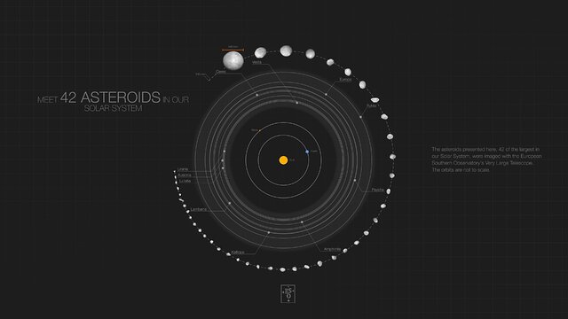 42 asteroides do Sistema Solar e suas órbitas