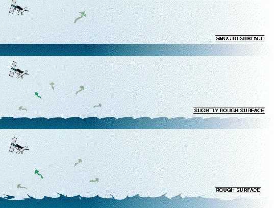 [Diagram: Roughness and Backscatter]