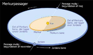 Orbits of Mercury and the Earth around the Sun